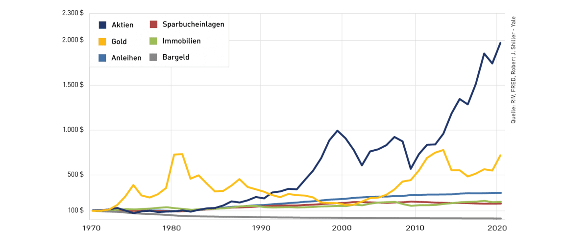 Langfristiger Vergleich von Anlageklassen; indexierte, reale Wertentwicklung zum Jahresende in US-Dollar (1970 = 100 $)