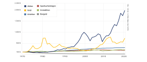 Langfristiger Vergleich von Anlageklassen; indexierte, reale Wertentwicklung zum Jahresende in US-Dollar (1970 = 100 $)