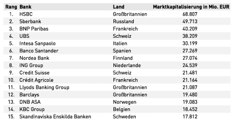 Marktwert von EU-Banken zum 16.10.2020