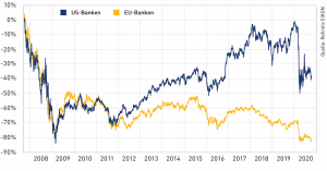 Marktwert von EU-Banken und US-Banken