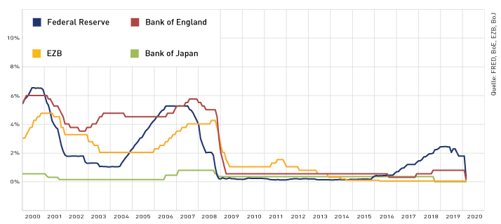 Leitzinsen der Zentralbanken seit 2000