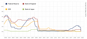 Leitzinsen der Zentralbanken seit 2000