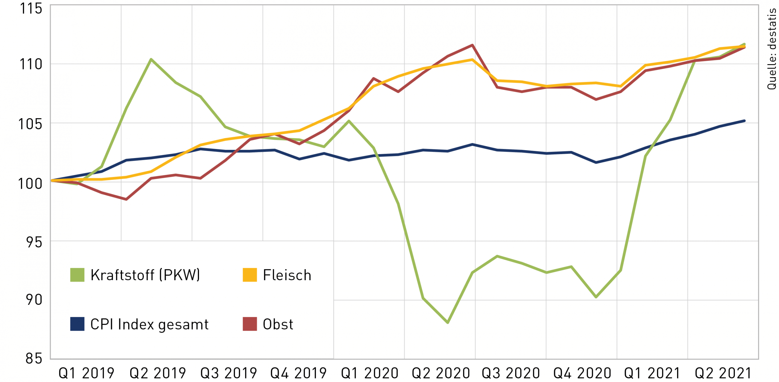 Verbraucherpreisindizes Deutschland 2019-2021