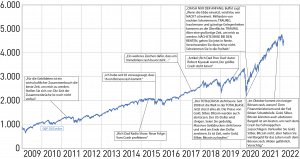 Chart S&P 500 Crashzitate