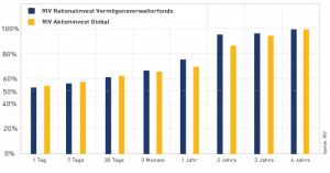 Chart zeigt die Wahrscheinlichkeit eines positiven Anlageergebnisses für zwei Fonds der RIV über verschiedene Zeiträume