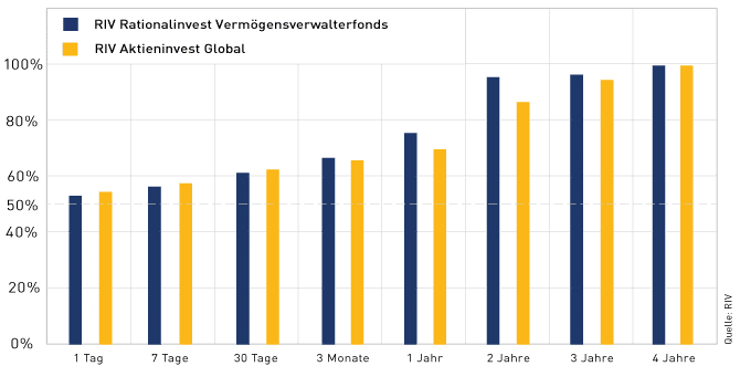 Chart zeigt die Wahrscheinlichkeit eines positiven Anlageergebnisses für zwei Fonds der RIV über verschiedene Zeiträume