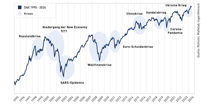 Dieses Chart zeigt die Entwicklung des DAX von 1995 bis 2024