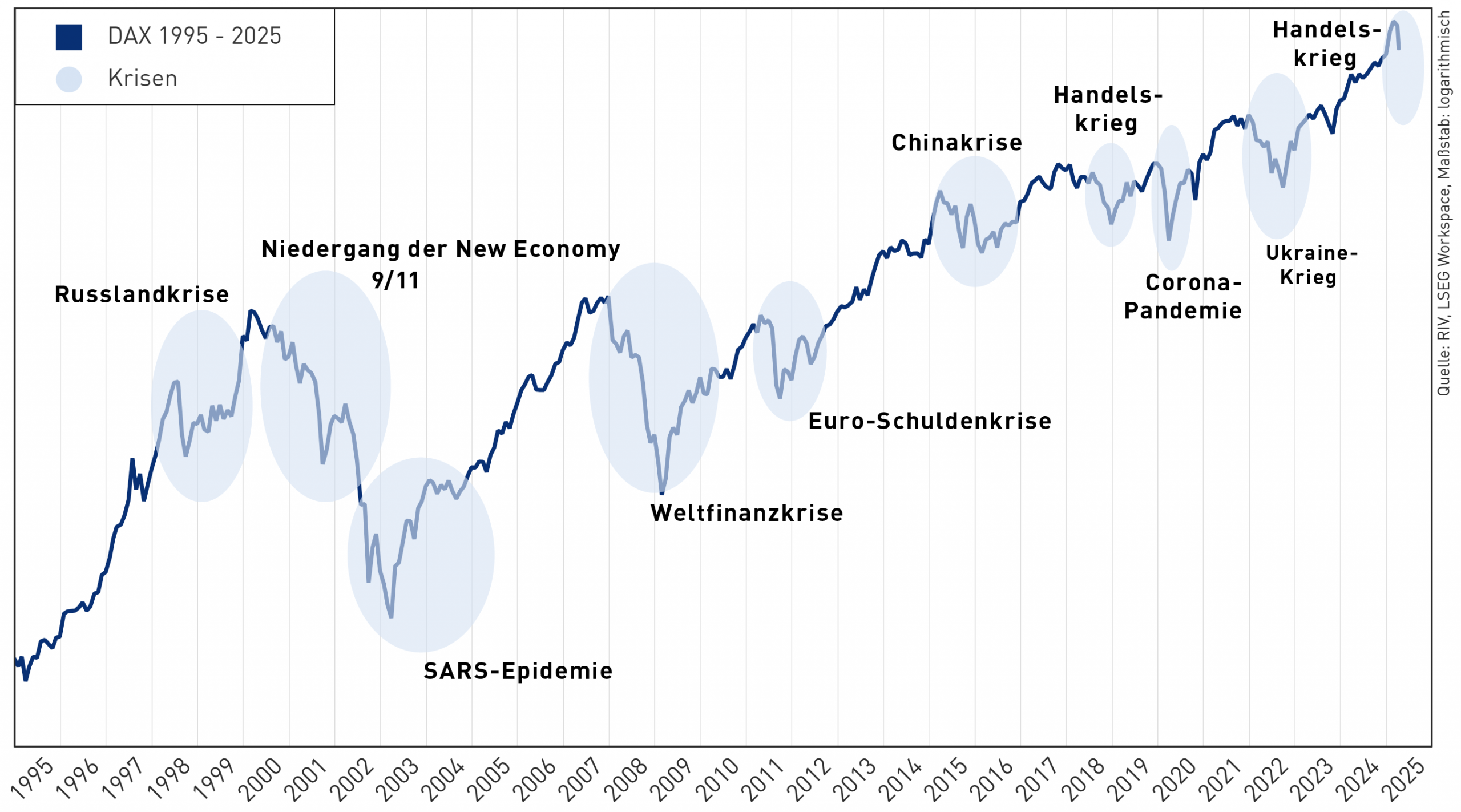 Das Diagramm zeigt die Entwicklung des DAX von 1995 bis 2025 sowie die verschiedenen Krisen und deren Auswirkungen auf den DAX.