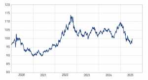 Das Bild zeigt ein Diagramm mit der Entwicklung des US-Dollar-Index seit 2020- Seit Trumps Einführung hat der Dollar rund 10 % verloren.