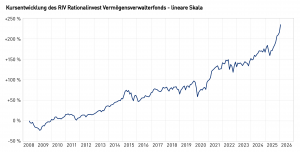 Das Bild zeigt die BVI-Kursentwicklung des RIV Rationalinvestvermögensverwalterfonds vom 09.06.2008 bis 31.01. 2026, lineare Skala.