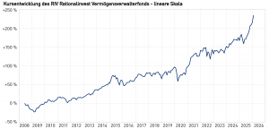 Das Bild zeigt die BVI-Kursentwicklung des RIV Rationalinvestvermögensverwalterfonds vom 09.06.2008 bis 31.01. 2026, lineare Skala.