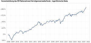 Das Bild zeigt die Kursentwicklung des RIV Rationalinvest Vermögensverwalterfonds vom 09.06.2008 bis zum 31.01.2026, logarithmische Skala.