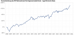 Das Bild zeigt die Kursentwicklung des RIV Rationalinvest Vermögensverwalterfonds vom 09.06.2008 bis zum 31.01.2026, logarithmische Skala.