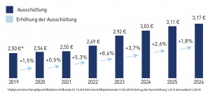 Chart zeigt die Höhe der Ausschüttungen des RIV Zusatzversorgung zwischen 2019 und 2026