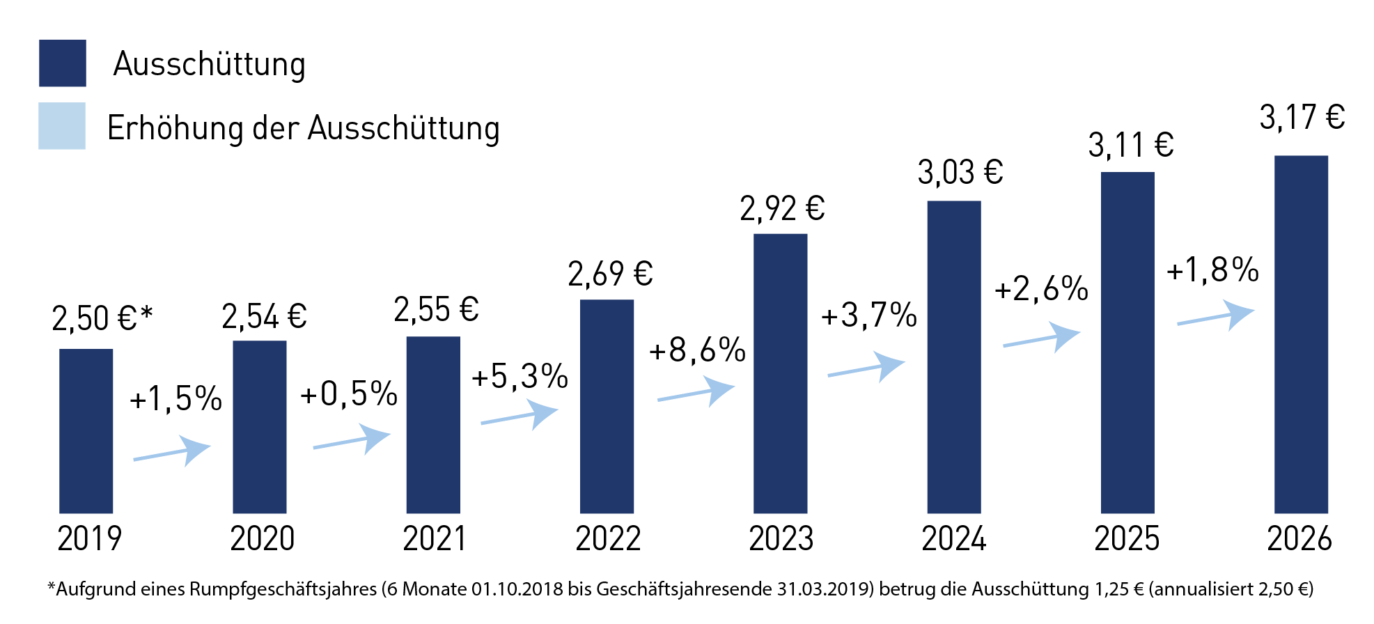 Das Diagramm zeigt die Entwicklung der Ausschüttungen des RIV Zusatzversorgung. Im Jahr 2019 waren es 2,50€ pro Anteil, im Jahr 2026 3,17€.