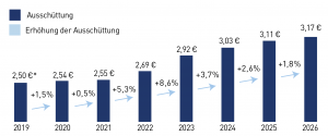 Chart zeigt die Höhe der Ausschüttungen des RIV Zusatzversorgung zwischen 2019 und 2026