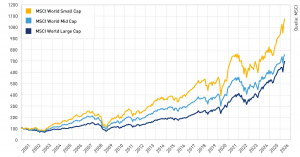 Das Chart zeigt die Entwicklung der drei MSCI Indizes für Large Cap, Mid Cap und Small Cap zwischen 2000 und 2026. Beste Enticklung für Small Cap, gefolgt von Mid Cap und Large Cap.