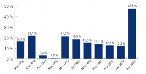 Das Chart zeigt die Outperformance eines Portfolions aus 30 Smalls Caps gegenüber 30 Large Caps nach Rezessionen in den USA. DIe Outperformance liegt zwischen einem Prozent und über 45 Prozent.